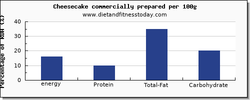 energy and nutrition facts in calories in cheesecake per 100g